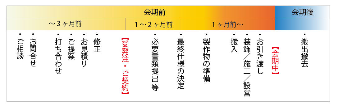 展示会までの流れ